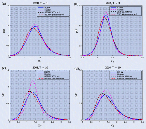 Figure 3. Densities of the FX rate generated by calibrating H2HW, Heston and BS2HW with constant and piecewise constant volatility to 2008 (left) or 2014 (right) data. Figure 3(a) and (b) shows the unconditional distribution after years, whereas figure 3(c) and (d) shows the distributions after years.
