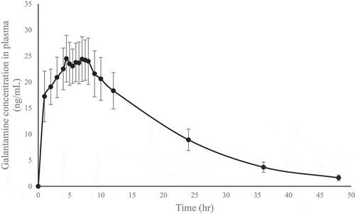 Figure 5. The mean plasma concentration-time profile of galantamine after the oral administration of one capsule galantamine hydrochloride prolonged-release capsule in fasting conditions.