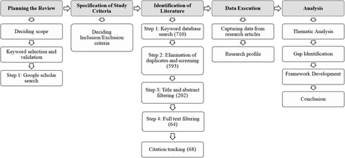 Figure 1. Systematic review method used in the study mapped to various sections of the article.
