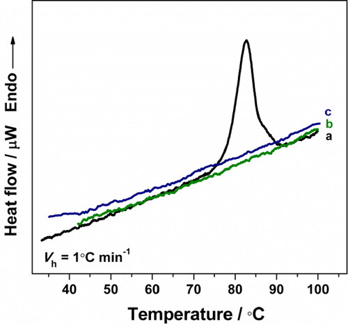 Figure 3. Experimental Cp transition curve of HlH in 50 mmol L−1 Tris-HCl buffer (pH 7.2), at a heating rate of 1.0 °C min−1 (a); reheating run (b); buffer-buffer base line (c). The protein concentration was 3.0 mg mL−1.