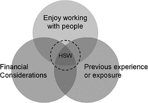 FIGURE 1 Factors Influencing the Recruitment of Home Support Workers.