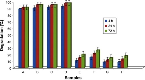 Figure 5 The degradation percent of cross-linked and non-cross-linked mats in collagenase solution at different times. Non-cross-linked (A) woven and (B) aligned CO, and non-cross-linked (C) woven and (D) aligned CO–CS mats, cross-linked (E) woven and (F) aligned CO, and cross-linked (G) woven and (H) aligned CO–CS mats (P<0.05).Abbreviations: CO, collagen; CS, chondroitin sulfate.