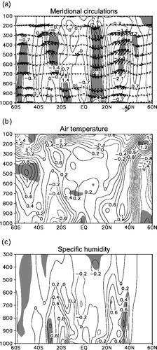 Figure 8. Composite differences of latitude–pressure cross section of (a) vertical velocity (contours) and meridional circulations (vectors), (b) air temperature, and (c) specific humidity averaged along 125°–135°E between 1998–2013 and 1974–1997 for September–November. The values of vertical velocity are multiplied by −100. Bold arrows and shaded areas are significant at the 90% confidence level. Contour intervals are 0.7−2 hPa s−1 for vertical velocity, 0.2 °C for air temperature, and 0.2 g kg−1 for specific humidity, respectively.