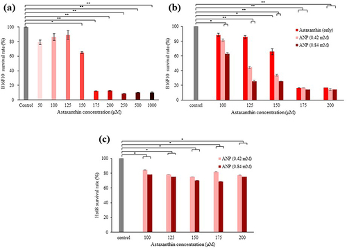 Figure 3 Cell survival rate. (a) The cell survival rate in B16F10 after conducting different concentrations of uncoated astaxanthin. (b) The cell survival rate in B16F10 after conducting different concentrations of astaxanthin and ANPs (0.42 and 0.84 mM). (c) The cell survival rate in Hs68 after conducting different concentrations of ANPs (0.42 and 0.84 mM). *P < 0.05; **P < 0.01 vs the control group.