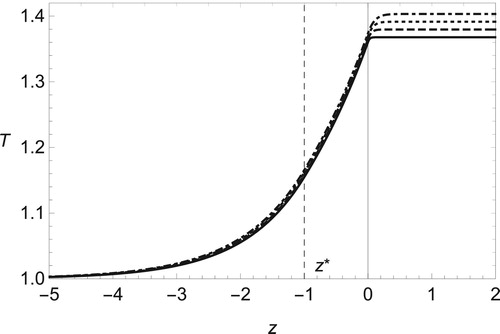 Figure 10. The same as Figure 9 but for fixed value of Mach number Ma = 0.3 with Pr=1/4 (solid line), 2/4 (dashed), 3/4 (dotted) and 1 (dot-dashed).