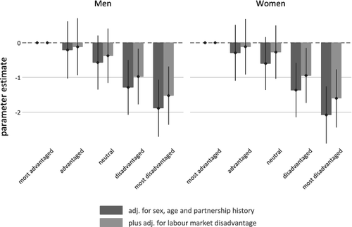 Figure 3. Childhood circumstances and quality of life in older ages: multilevel estimates and confidence intervals (95%) for men (N = 4808) and women (N = 5463).Note: Estimates are based on Models 1 and 3 from Tables 2 and 3.