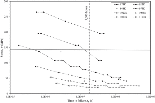 Figure 2. Relationship between stress, temperature, and time to failure for 316H stainless steel plate contained within NIMS creep data sheets 14B [Citation7].