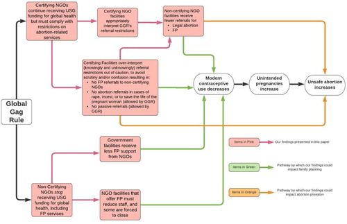 Figure 1. Causal pathway for the impact of the GGR on SRH service delivery and outcomes in Nepal