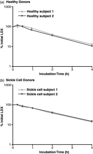 Figure 1. Percentage of initial lisdexamfetamine dimesylate (LDX) concentration during incubation with human whole blood.