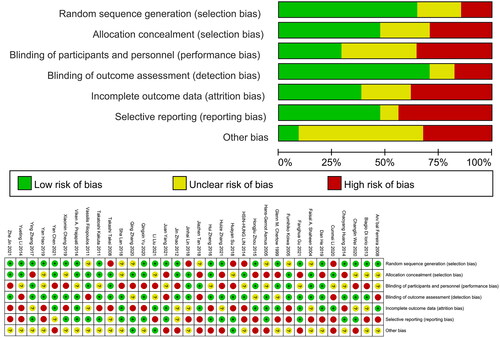 Figure 1. Quality analyses of the included studies. (a) Risk of bias chart; (b) risk of bias summary for all RCTs. Red: high risk; yellow: unclear risk; green: low risk.