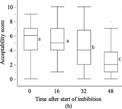 Fig. 5. Sensory evaluation of soy milk samples prepared from imbibed bean.Notes: Different letters indicate significant differences (p < 0.05). Boxplots show the 25th and 75th percentiles (boundaries of the box) and median (line).
