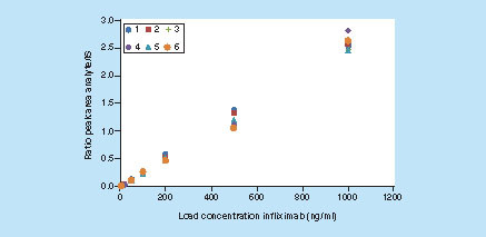 Figure 5. Graph showing the six calibration curves obtained during the present study in the 5–1000 ng/ml infliximab load concentration range.