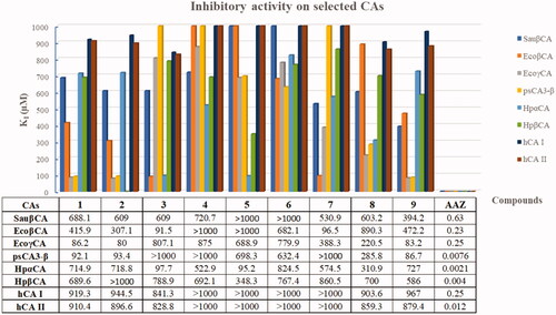 Figure 2. Inhibition data presented as histogram and KI values of representative bacterial CAs and human isoforms (I and II) for TSCs 1–9 by the stopped-flow CO2 hydrase assay.