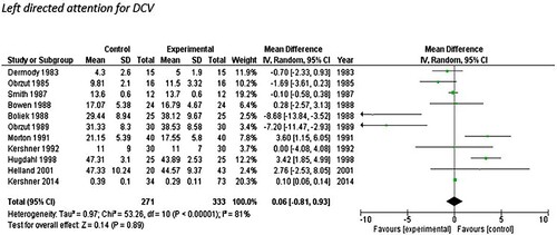 Figure 10. Forest plot indicating the left-directed attention performance difference between controls and LDs in dichotic CV test.