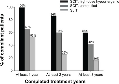 Figure 3 Compliance with perennially applied high-dose hypoallergenic pollen SCIT, unmodified pollen SCIT and pollen SLIT.