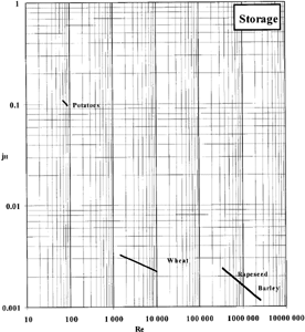 Figure 7. Heat transfer factor (jH) vs. Reynolds Number (Re) for storage process and various materials.