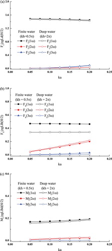 Figure 15. Effect of the incident wave steepness on the first three harmonics of the wave-exciting forces: (a) surge force, (b) heave force, and (c) pitch moment.