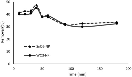 Figure 7. Effect of contact time on phosphate removal (initial concentration of phosphate, 50 mg L−1; absorbent dosage, 1g L−1; Temperature, 25 °C).