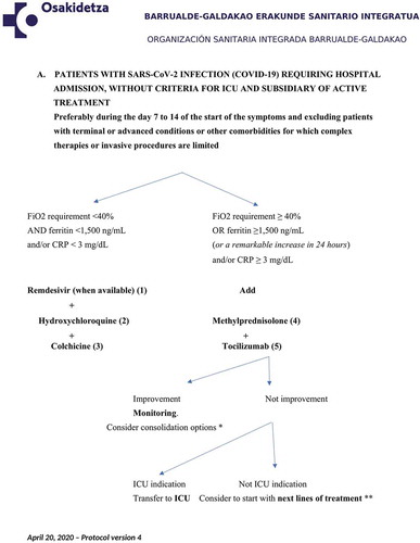 Figure 2A. Treatment protocol for COVID-19 – Part I.(1) Remdesivir (from Gilead Sciences): loading dose of 200 mg i. v. on day 1, then 100 mg i.v. for the following 9 days. Only antiviral likely active, trials currently ongoing.(2) Hydroxychloroquine (DOLQUINE®): 200 mg per tablet; 2 tablets (400 mg)/12 hours the first 24 hours, and subsequently, 1 tablet (200 mg)/12 hours; duration of treatment 7–14 days.(3) Colchicine (COLCHICINA SEID®): 0.5 mg per tablet; 1 tablet (0.5 mg)/12 h for 3 days, followed by 0.5 mg/day during a total of 7 days.(4) Methylprednisolone (URBASON®): 250 mg i.v./day x 3 days.(5) Tocilizumab (RoACTEMRA®): if possible, an i.v. dose of 8 mg/Kg. However, due to a shortage of stock, a dose per patient was authorized, of 600 mg (if weight ≥75 Kg) or 400 mg (if weight <75 Kg).* Additional dose of tocilizumab if available or a similar anti-IL6 agent (e.g. sarilumab, siltuximab) or anakinra (according to doses in Part II – Figure 2B).** Specified in the following section (ICU)