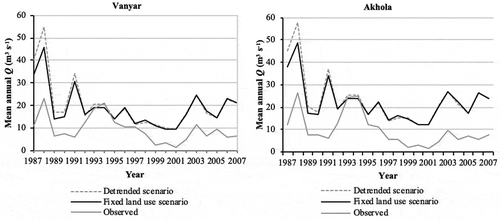 Figure 9. Mean annual streamflow time series for the observed, detrended and invariable land-use scenarios.