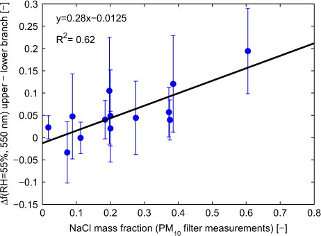 Fig. 2 Δf(RH=55%, 550 nm) of upper and lower branch vs. the sodium chloride mass fraction of the filter measurements. The error bars denote the standard deviation of the daily mean values and the solid black line represents a linear regression.