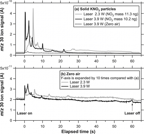 FIG. 8 (a) Temporal evolution of i 30 for solid KNO3 particles (dm = 250 nm) in the modified system. The laser power was 2.3 (shaded) and 3.9 W (solid). The zero-air signal at 3.9 W is also shown with a dashed line. Note that the evolution of the signal was much broader than that in Figure 7. (b) Temporal evolution of i 30 for zero air at a laser power of 2.3 (shaded) and 3.9 W (solid).