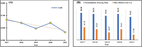 Figure 7. Temporal changes in the (A) AAR (the dotted line shows a trend) and fluctuations in the (B) mass balance of Shisper glacier.