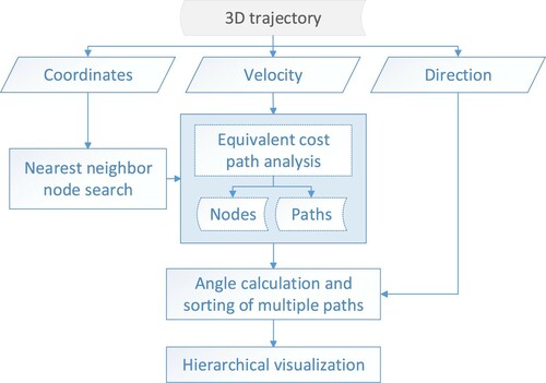 Figure 6. Workflow of multi-path prediction and hierarchical visualization.