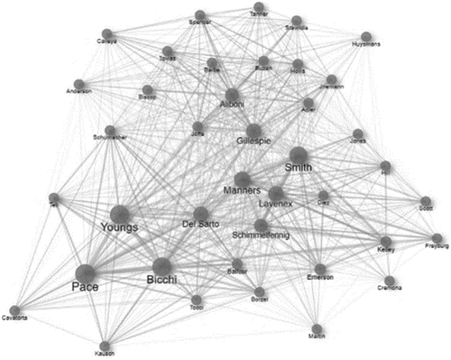 Figure 5. Intellectual Network.