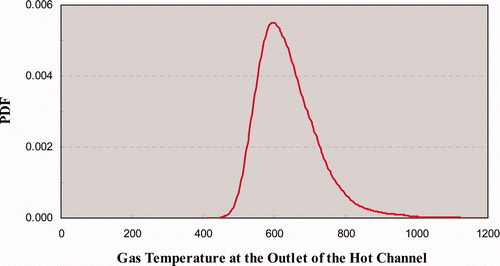 Figure 2. The PDF of the helium gas temperature at the outlet of the hot channel.