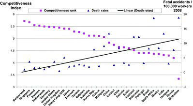 Figure 4 Inverse correlation of competitiveness and occupational safety (Source: WSH Institute and World Economic Forum Lausanne, Switzerland, 2012–2013 http://www3.weforum.org/docs/WEF_GlobalCompetitivenessReport_2012–13.pdf.