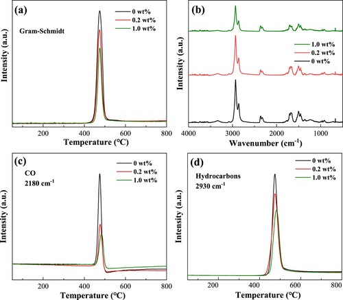 Figure 12. TG-FTIR data of PA12 and its composites: (a) Gram-Schmidt, (b) at maximum mass loss rate, (c) CO, and (d) hydrocarbons.