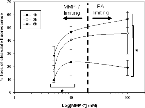 Figure 6 Cleavage of PA construct from the QD surface at early timepoints (t < 6 h) is modulated by MMP-7 concentration. Quantitative cleavage measurements were analyzed in the form of a dose response curve to highlight the influence of enzyme concentration on construct cleavage. * = p < 0.05, n ≥ 3 for all MMP-7 concentrations and timepoints.
