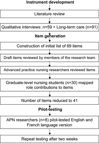 Figure 1 Flowchart of the Provider-PTE questionnaire development.