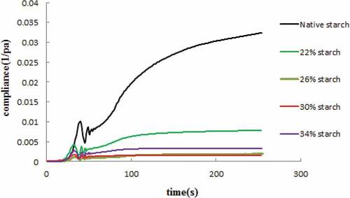 Figure 5. Creep test curves of the native starch and the heat-moisture treated sweet potato starch at different water levels