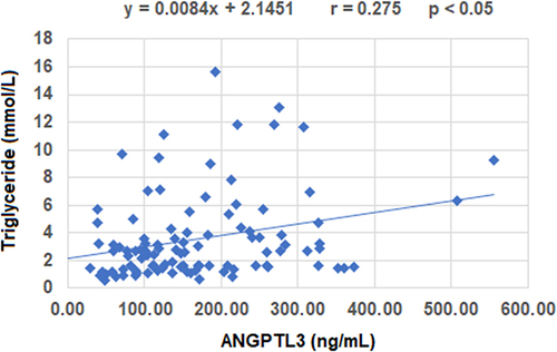 Figure 3 The relationship between ANGPTL3 and Triglyceride in the patient group.