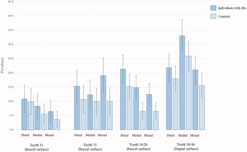 Figure 5. Percentage (95% confidence interval represented as error bars) of gingival bleeding (GBI > 0) at site level among individuals with juvenile idiopathic arthritis (JIA) and controls.