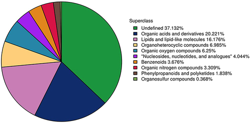Figure 3 The proportion of identified plasma metabolites in each chemical classification.