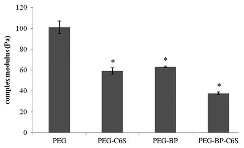 Figure 3. Time sweep of PEG gels at 10 rad/s and 0.5% strain. PEG gels that contained C6S and/or BP had significantly lower complex moduli than gels without C6S or BP. Mean ± SE, *p < 0.05 different relative to PEG.