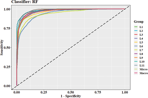 Figure 10. ROC curve for RF model (image pixels dataset).