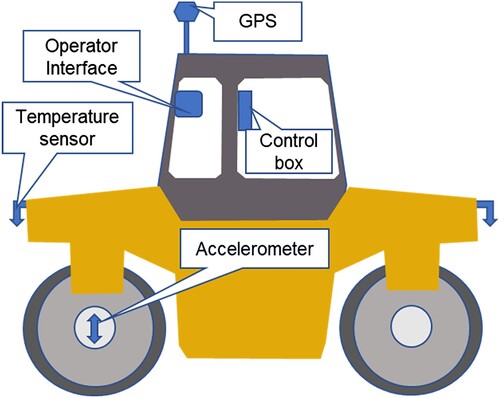 Figure 1. Schematic diagram of an intelligent compaction (IC) roller (Sivagnanasuntharam et al. Citation2021).