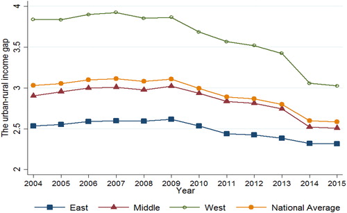 Figure 2. The average urban-rural income gap.