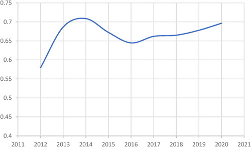 Figure 2. Average bootstrap efficiency over time, Model 1 (2012–2020).Source: own elaboration.