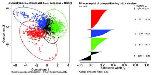 Figure 14. Left: A bivariate cluster plotCitation50 of a Partitioning Around Medoids (PAM)Citation51 for k = 4 clusters shows 3 clusters with almost no overlap, and 1 cluster with considerable overlap (black). The observations near zero tend to be from long Pfam sequences where means in the distance matrix tend to the central value. This calculation included the mean VSL2b factors and the 10 mean Kidera factors for 1913 Pfam members where the mean VSL2b factor is greater than 0.5. When k is set to 3, the black and blue points are combined into one group. Again, individual Pfam members can be identified here. Right: A silhouette plot of the same PAM object using the same colors also shows 3 mostly non-overlapping groups and one with significant overlap. Silhouette widths: near 1 indicate well clustered groups, near 0 indicates that observations lay between 2 clusters, and negative means that observations overlap or are in the wrong cluster. Colors, but not numbers, correspond to the same groups in each plot. The same observations with the same colors are also plotted in Figure 15. We note that overlap in the previous workCitation52 was greater than 70%.