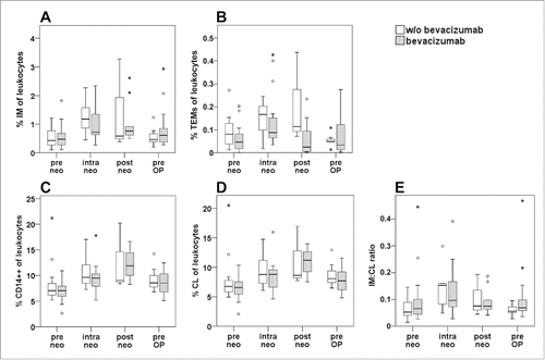 Figure 2. Comparison of monocyte subsets between treatment arms of neoadjuvant therapy. The percentage of monocyte subsets within total leukocytes as determined by whole blood staining and flow cytometry was compared between patients undergoing chemotherapy with (gray boxes) or without (white boxes) the addition of bevacizumab. Monitoring included time points prior to neoadjuvant treatment (pre neo), after two therapy cycles (intra neo), on the last day of neoadjuvant therapy (post neo) and immediately before surgery (pre OP). The percentage of (A) CD14++CD16+ intermediate (IM) monocytes within leukocytes, of (B) CD14++CD16+TIE2+ TEMs, of (C) total CD14++ monocytes, of (D) CD14++CD16− classical (CL) monocytes, as well as the ratio of intermediate to classical monocytes (E) are illustrated by boxplots. There were no statistically significant differences between treatment arms at any of the investigated time points as evaluated by Mann–Whitney-U test.