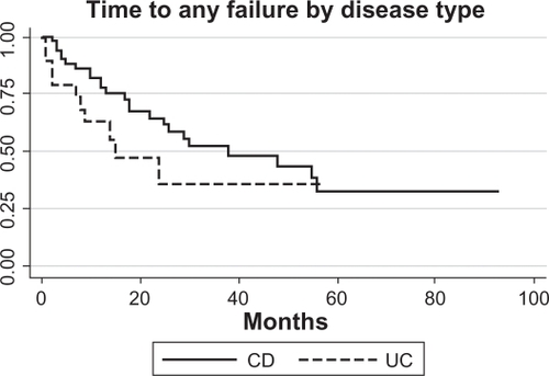 Figure 4 Survival analysis CD (N = 24/52) and UC (N = 10/19) patients who developed Grade A failure and/or Grade B failure (need to alter frequency or dose of infliximab therapy). Only patients who did not have primary failure were included, and three patients were missing data.