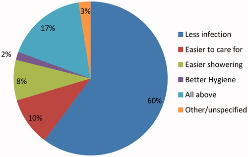 Figure 2. Why would you recommend AVF?