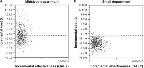 Figure 2 Incremental cost-effectiveness ratio scatterplots for midsized and small departments.
