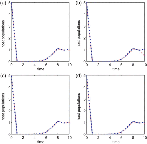 Figure 6. g(x)=e r(1−x) with r=1.5, a=0.5 and T=10 for models Equation(22) and Equation(27). B=1 for (a) and (b) and B=5 for (c) and (d). Initial conditions are (x(0), y(0))=(5, 5) for all plots. Plots (a) and (c) are for Equation(22) and (b) and (d) are for Equation(27).