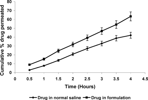 FIG. 2 In vitro drug transcorneal permeation profile from different formulations. Values are expressed as mean ± S.D. (n = 6)